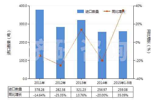 2011-2015年9月中國(guó)硫化橡膠制其他衛(wèi)生及醫(yī)療用品(包括奶嘴,不論有無(wú)硬質(zhì)橡膠配件,硬化橡膠的除外)(HS40149000)進(jìn)口量及增速統(tǒng)計(jì)